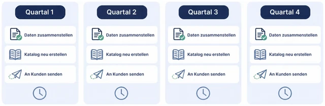 Quattro trimestri con ogni volta gli stessi passaggi: raccogliere i dati, ricreare il catalogo, inviarlo ai clienti